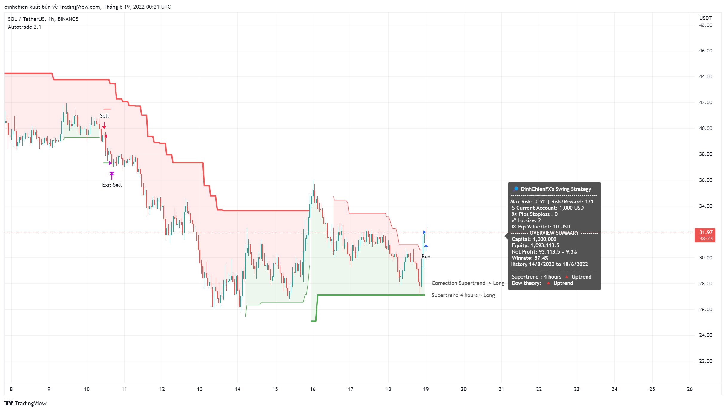 BINANCE:SOLUSDT Chart Image by dinhchien