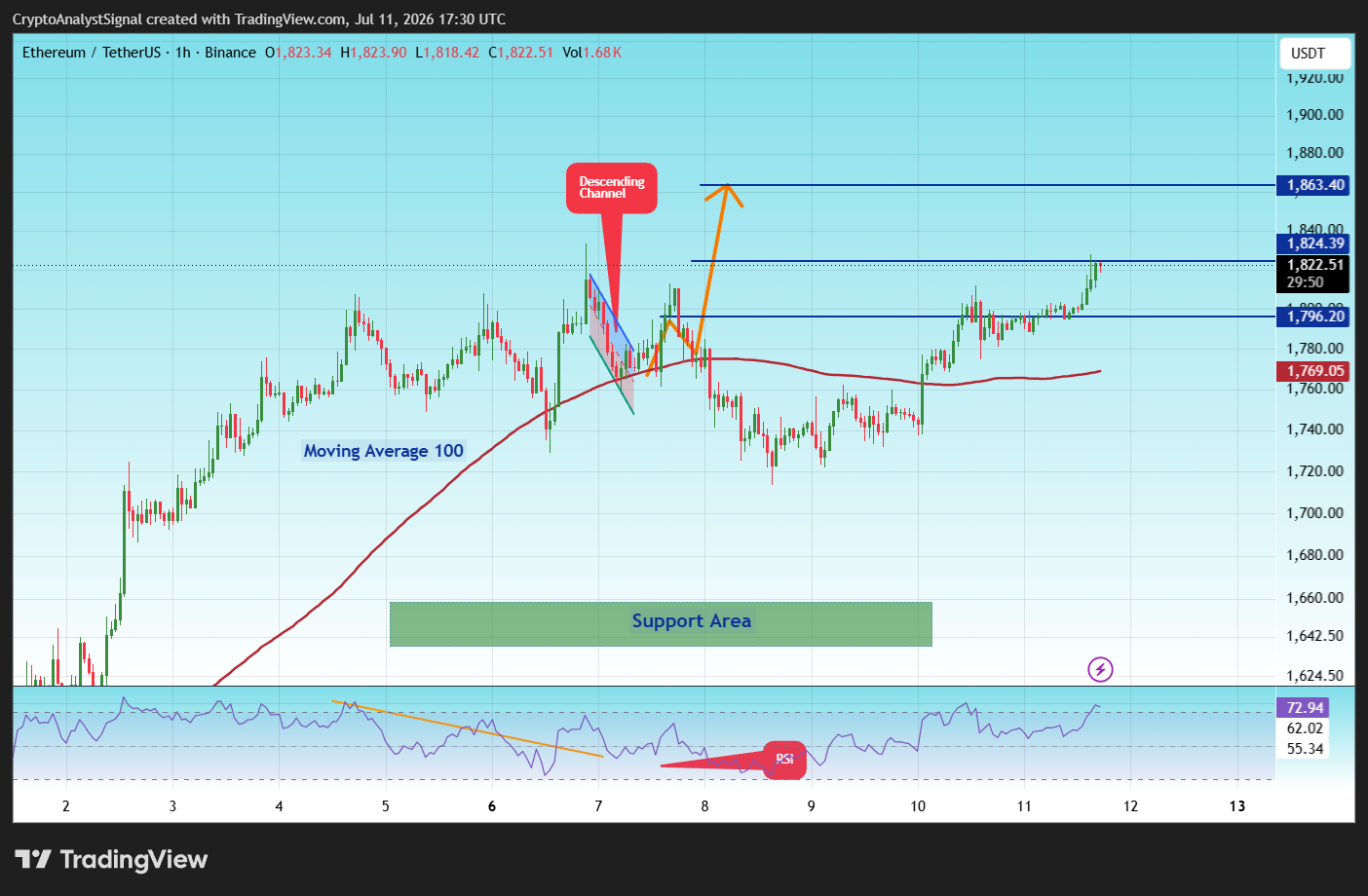 BINANCE:ETHUSDT Chart Image by CryptoAnalystSignal