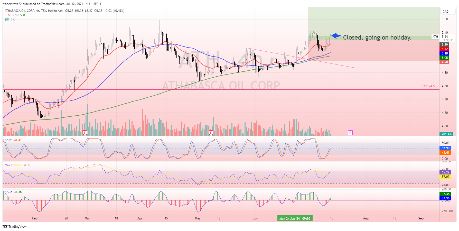 TSX:ATH Gambar chart oleh tradersteve22
