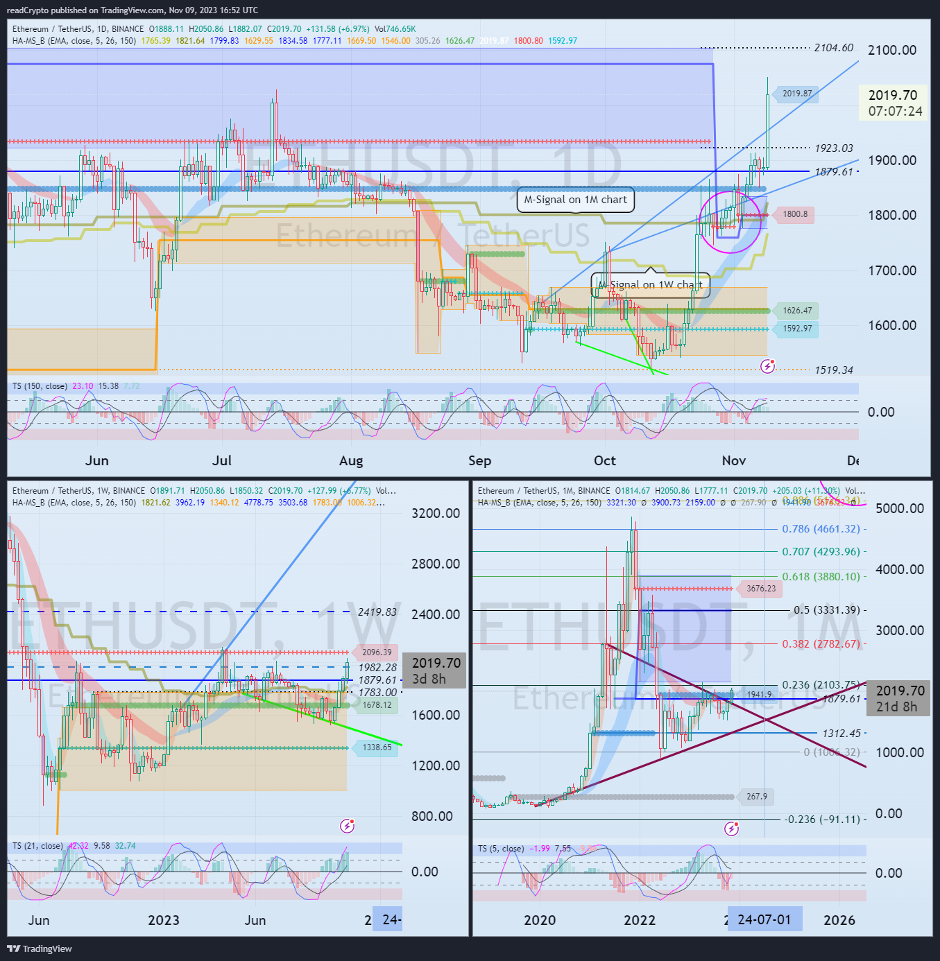 BINANCE:ETHUSDT Chart Image by readCrypto