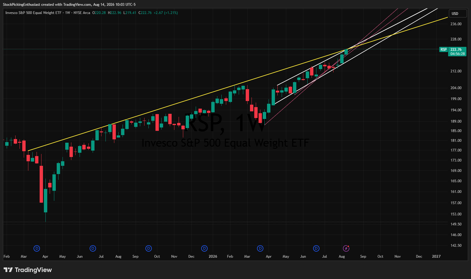 BATS:RSP Chart Image by StockPickingEnthusiast