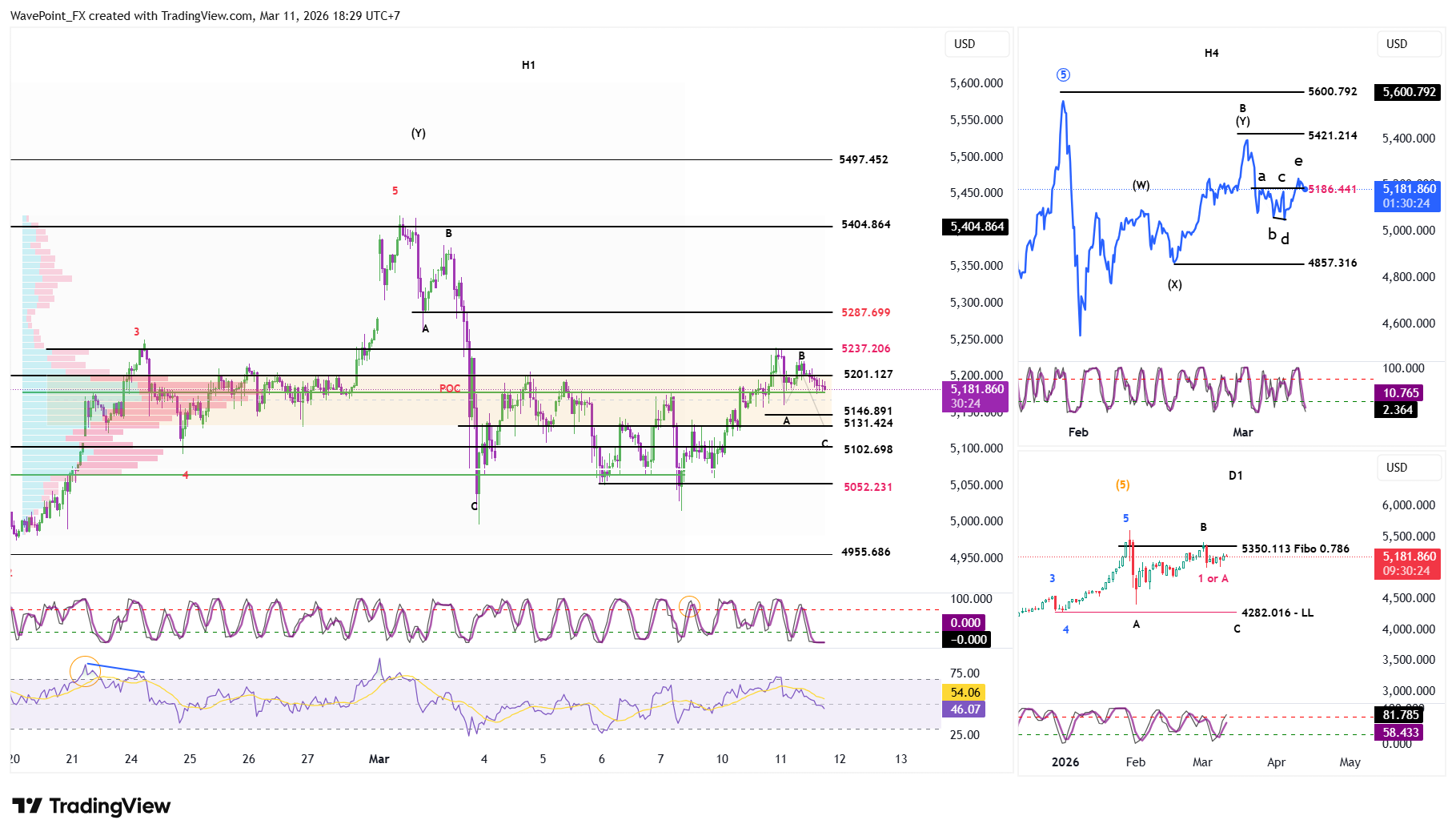 OANDA:XAUUSD Chart Image by WavePoint_FX