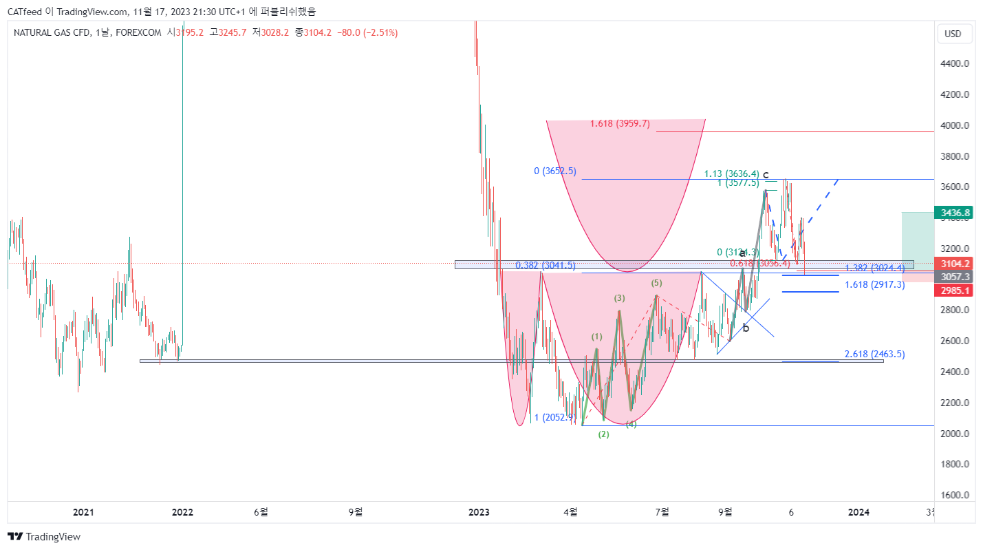 FOREXCOM:NATURALGASCFD Chart Image by CATfeed