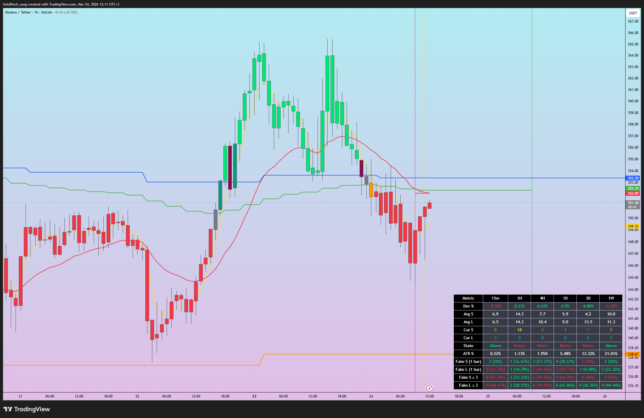 KUCOIN:XMRUSDT Chart Image by Goldfinch_song