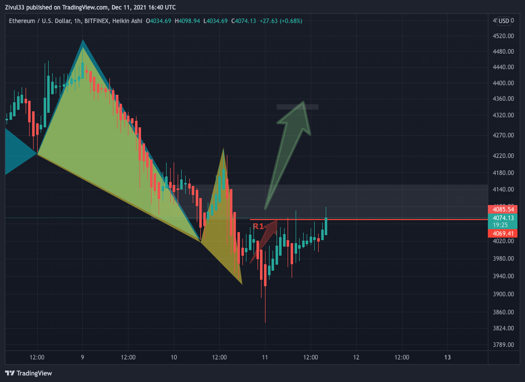 BITFINEX:ETHUSD ‏תמונת גרף מאת Zivul33