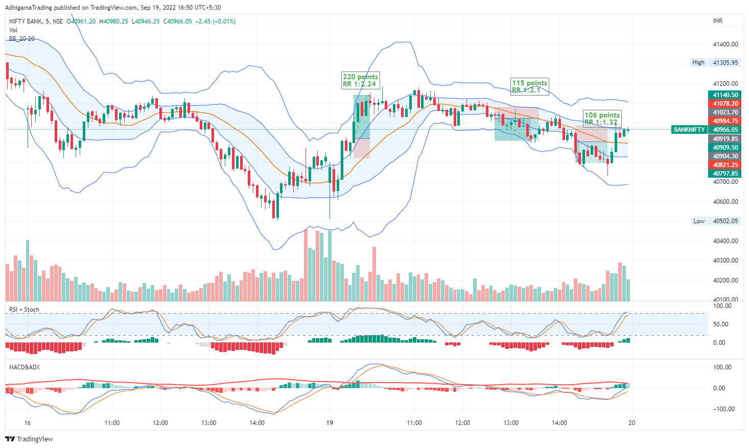 NSE:BANKNIFTY Chart Image by AdhigamaTrading