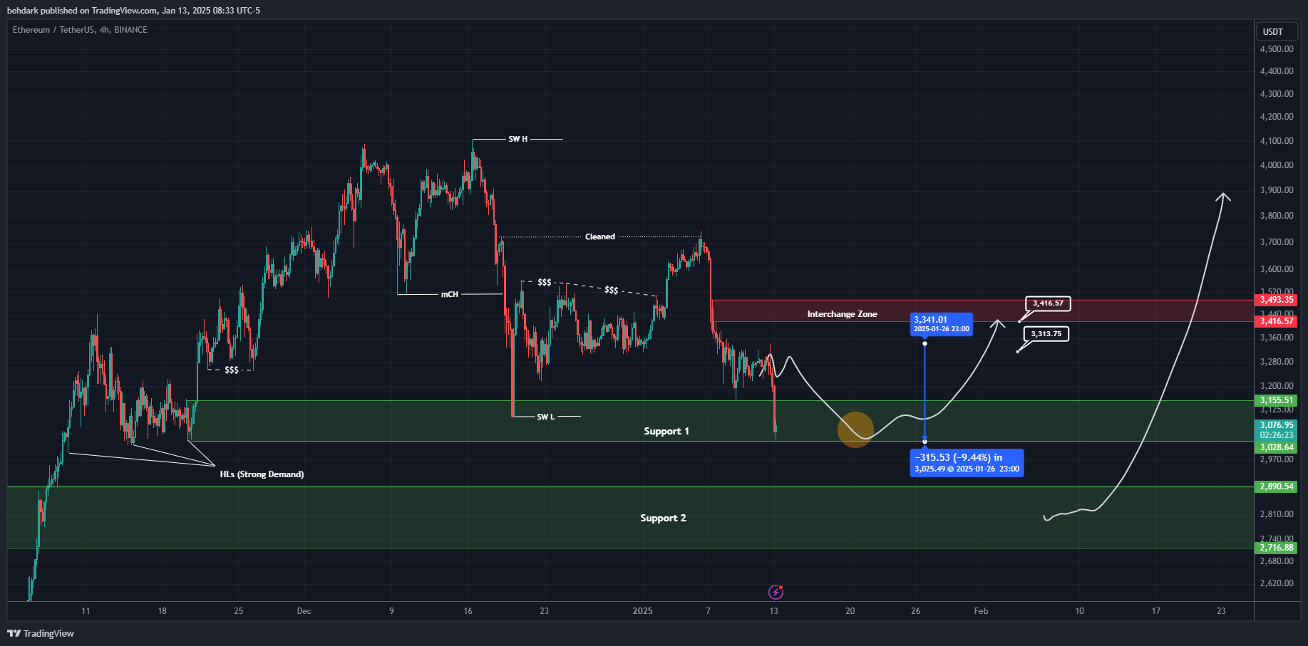 BINANCE:ETHUSDT Immagine del grafico by behdark
