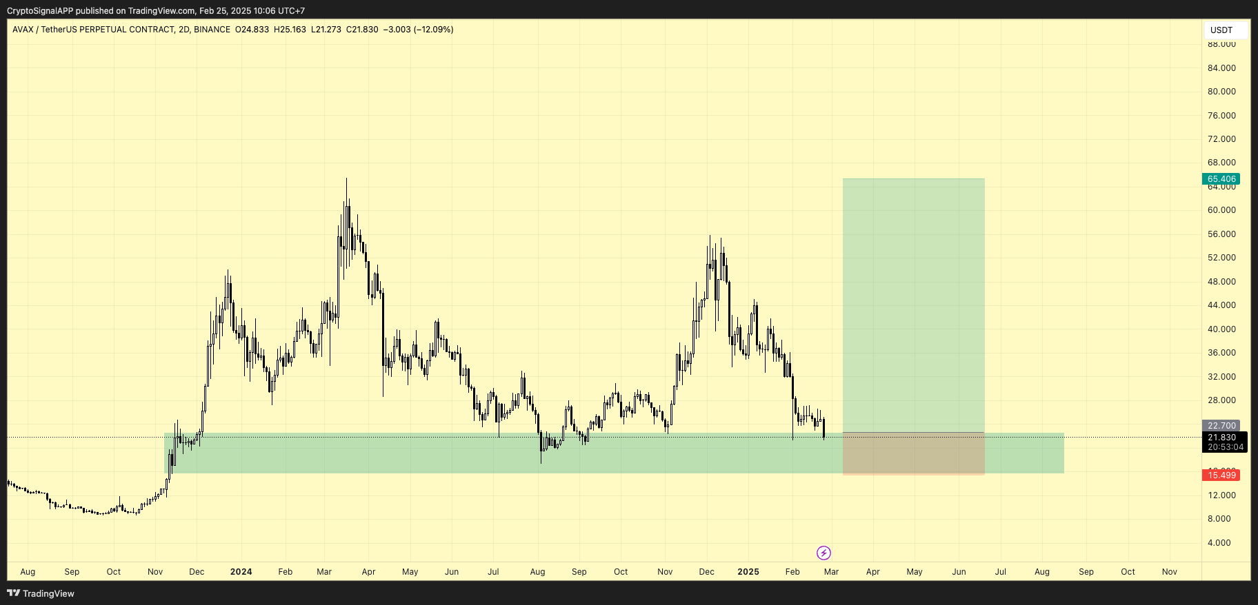 BINANCE:AVAXUSDT.P Chart Image by CryptoSignalAPP