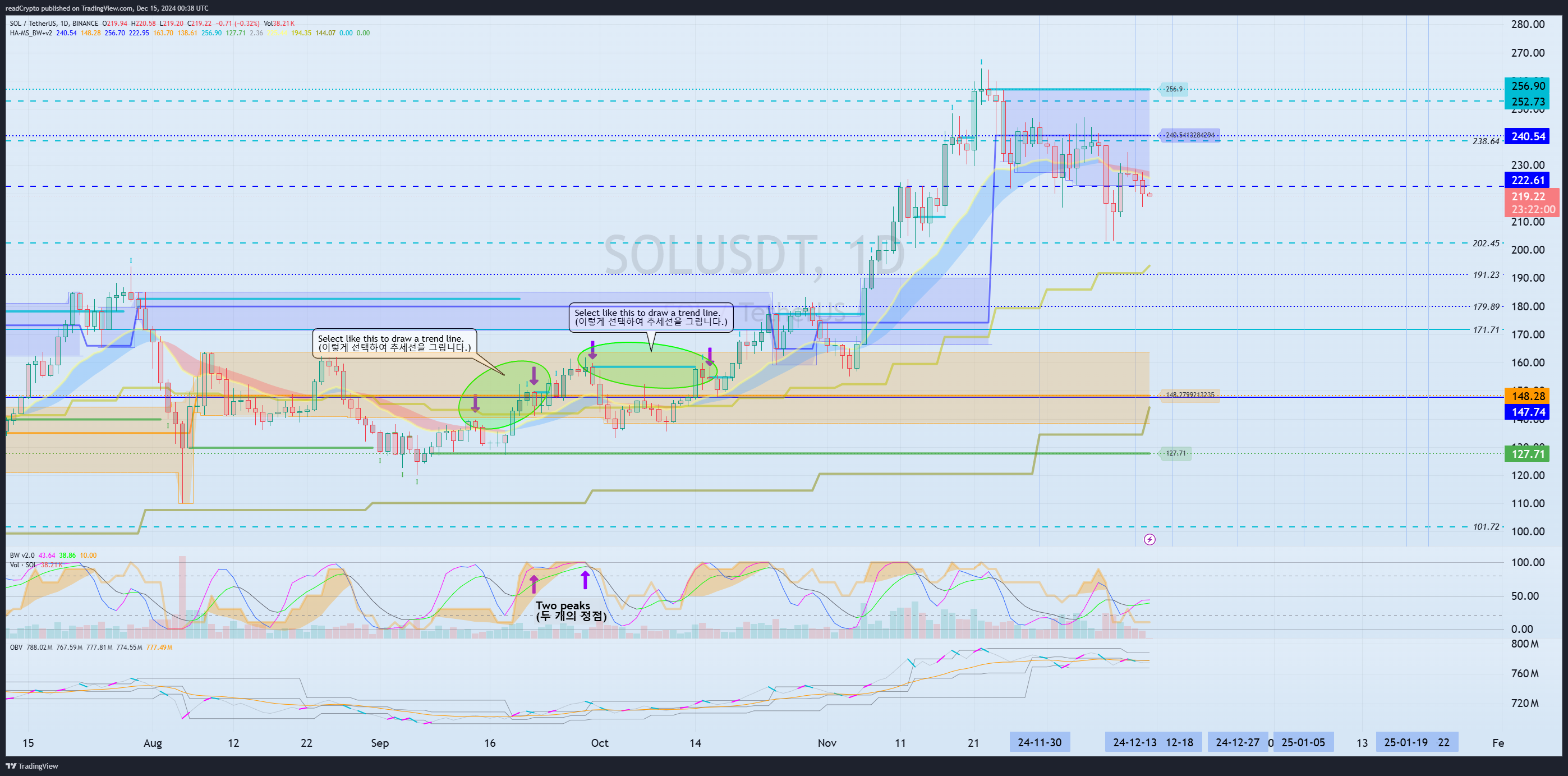 BINANCE:SOLUSDT Obraz wykresu od readCrypto