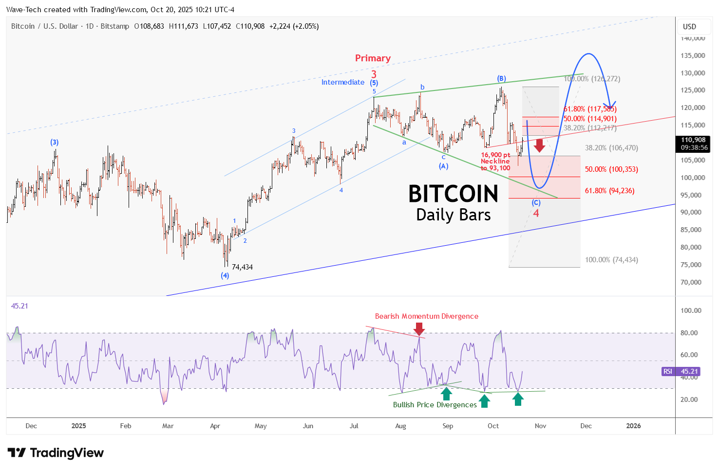 BITSTAMP:BTCUSD Chart Image by Wave-Tech