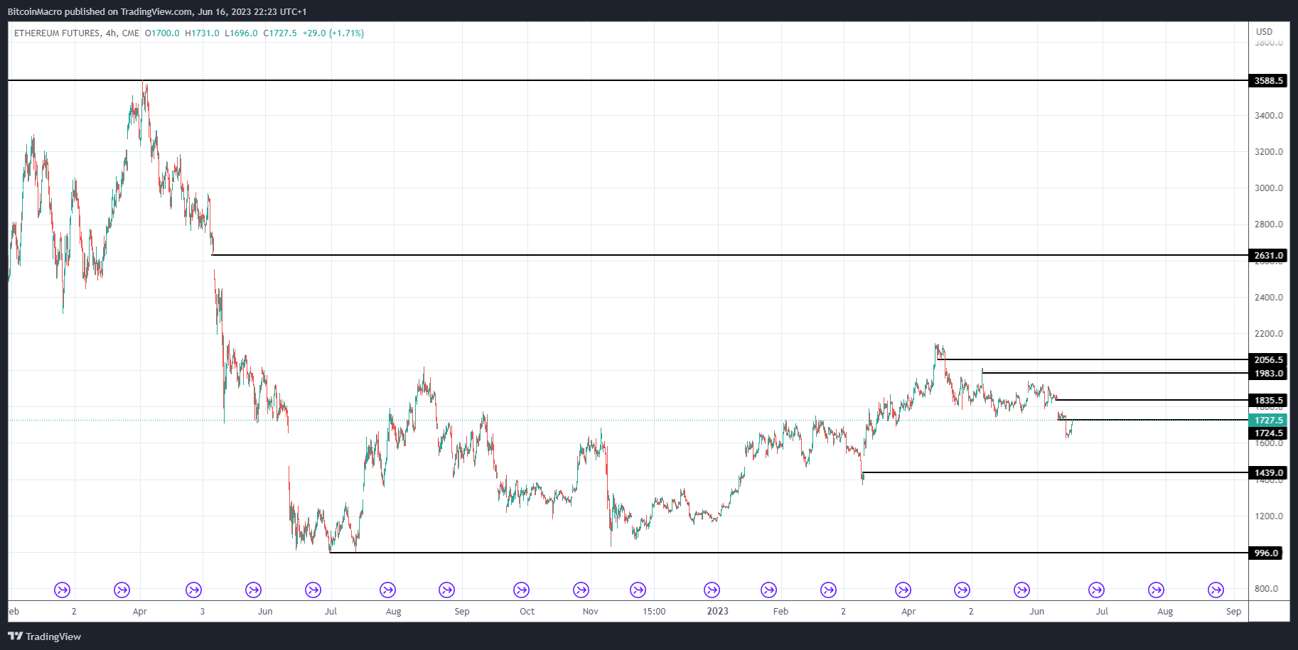 CME:ETH1! Chart Image by BitcoinMacro