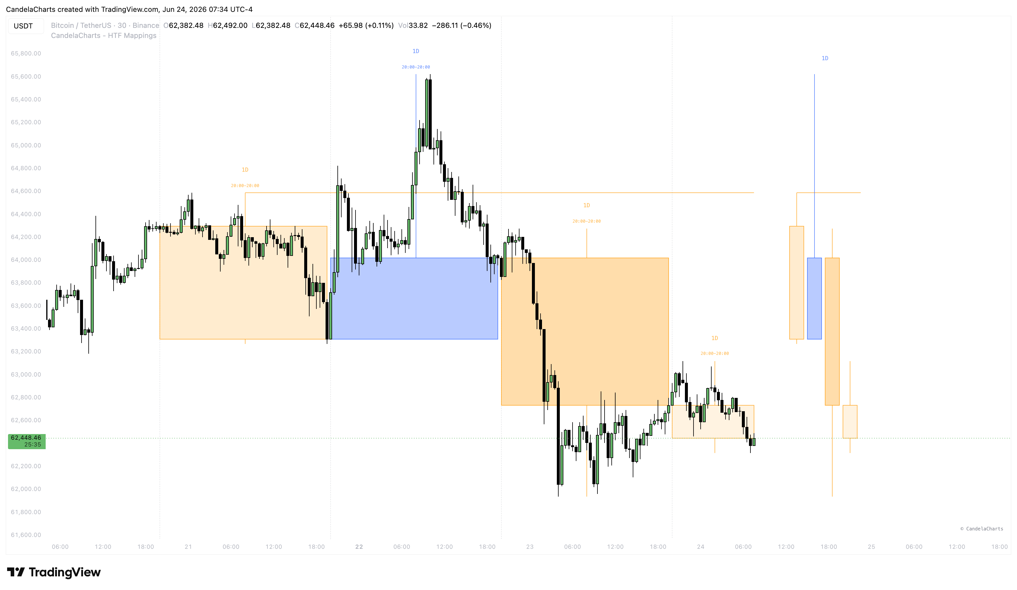 Imej Carta BINANCE:BTCUSDT oleh CandelaCharts