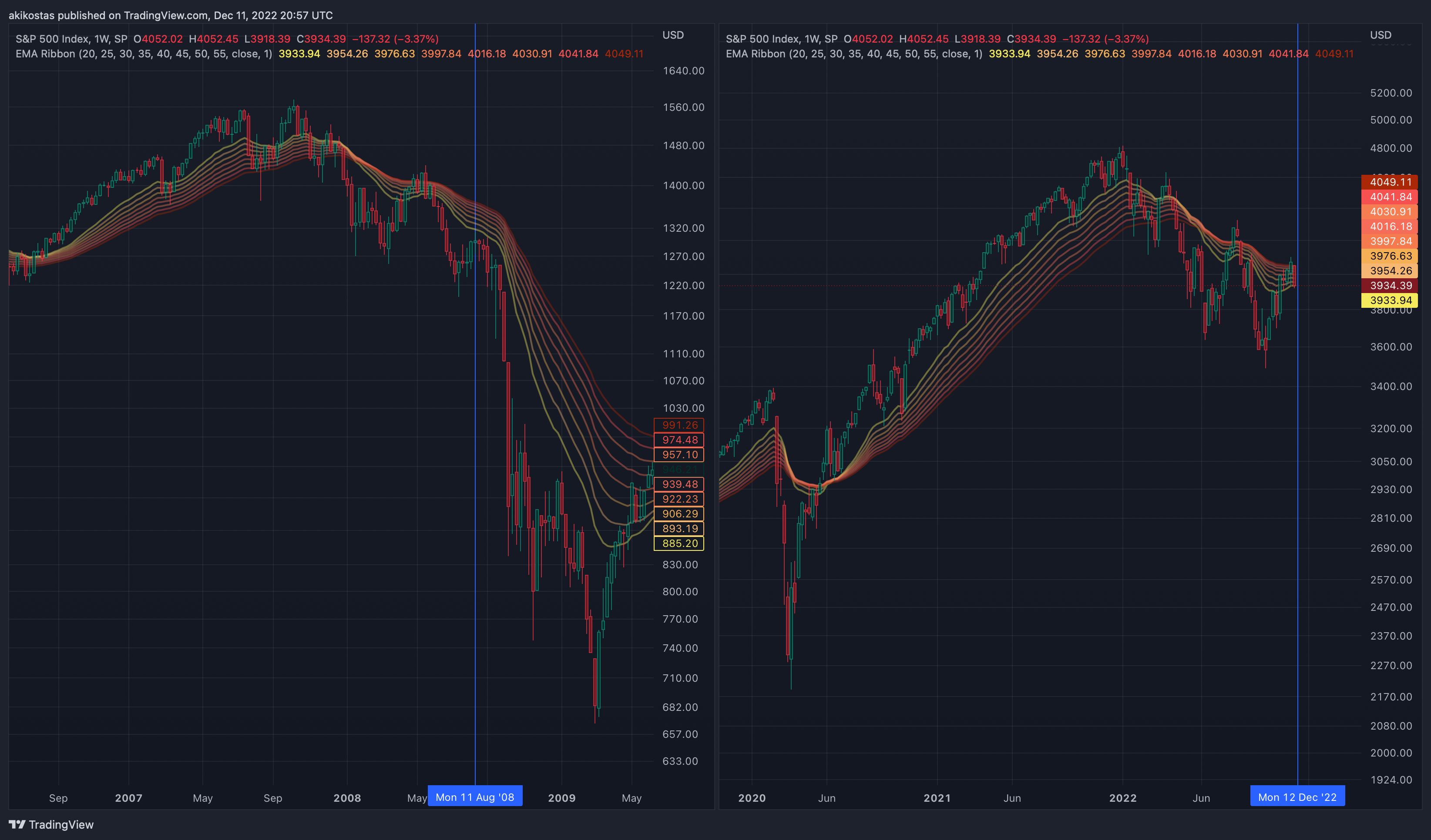 SP:SPX Chart Image by akikostas