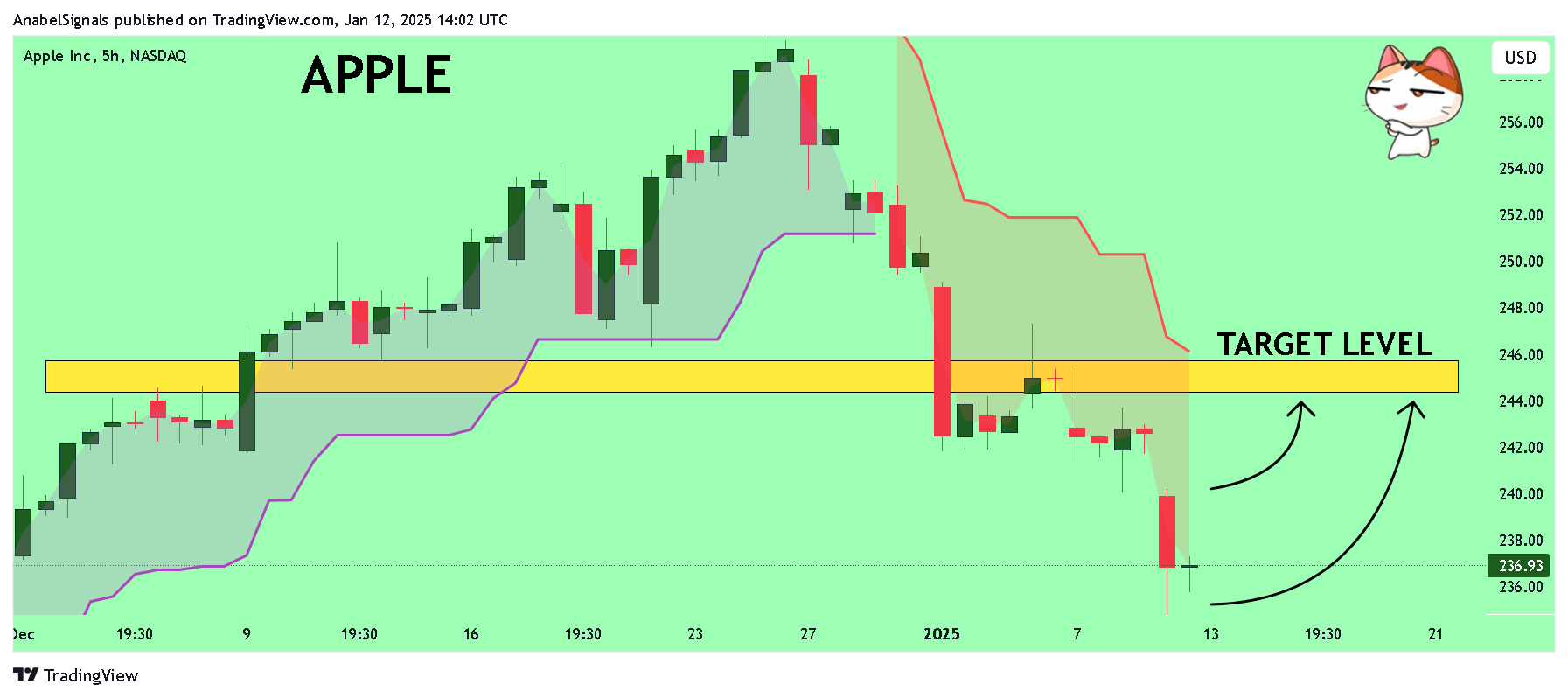 BATS:AAPL Chart Image by AnabelSignals