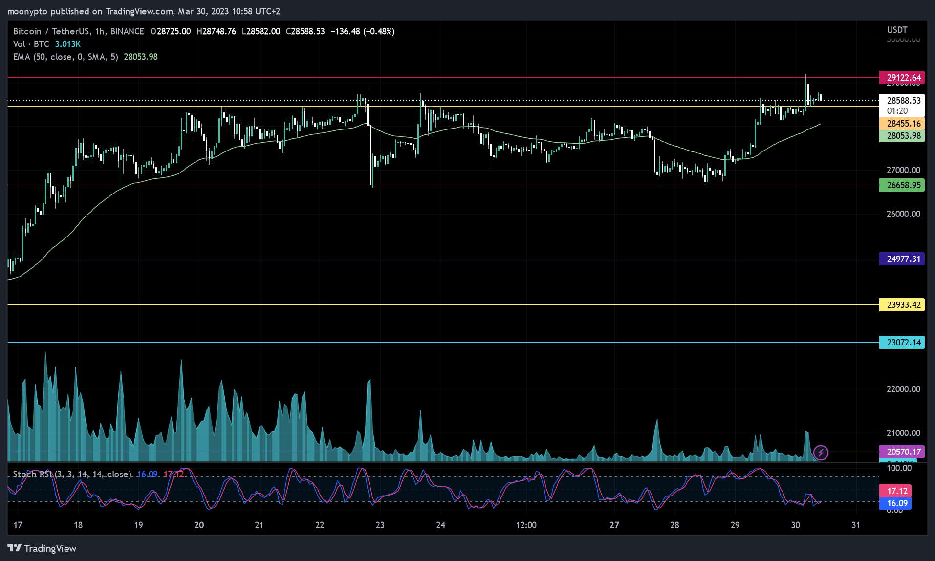 BINANCE:BTCUSDT Chart Image by moonypto