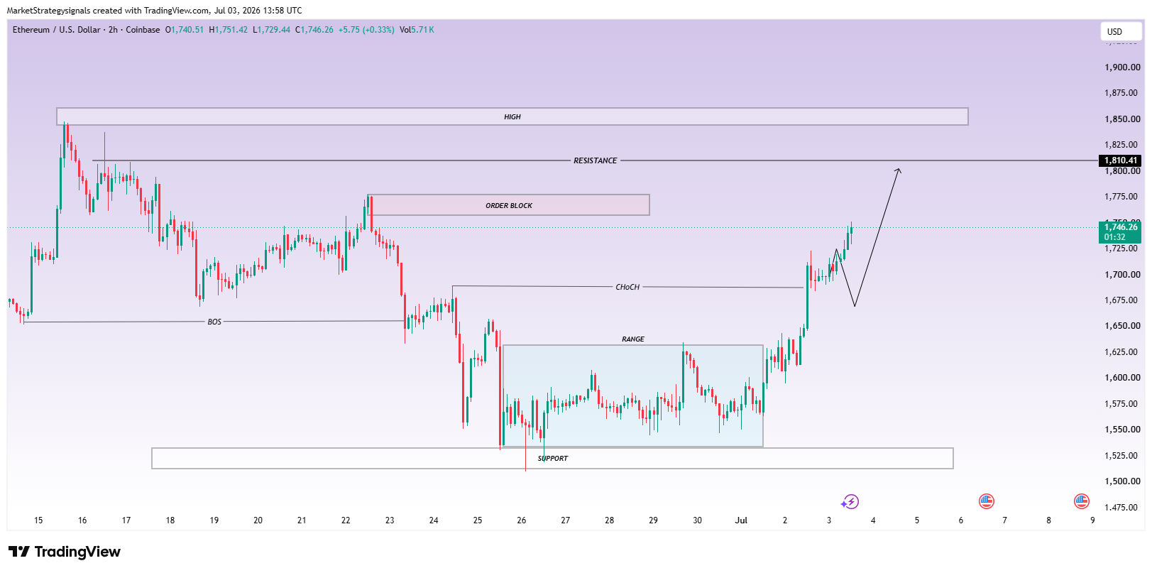 COINBASE:ETHUSD Chart Image by MarketStrategysignals