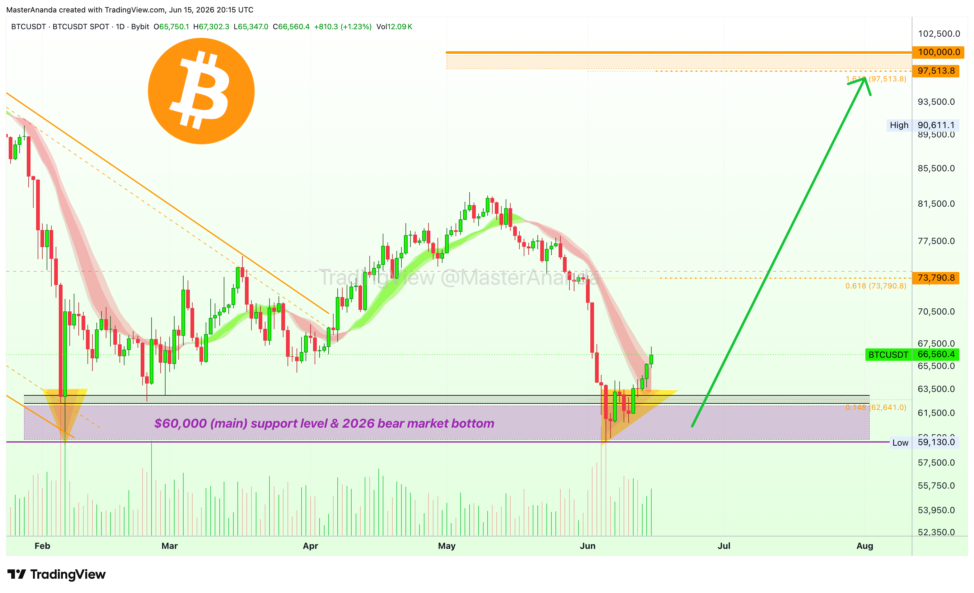 BYBIT:BTCUSDT Chart Image by MasterAnanda