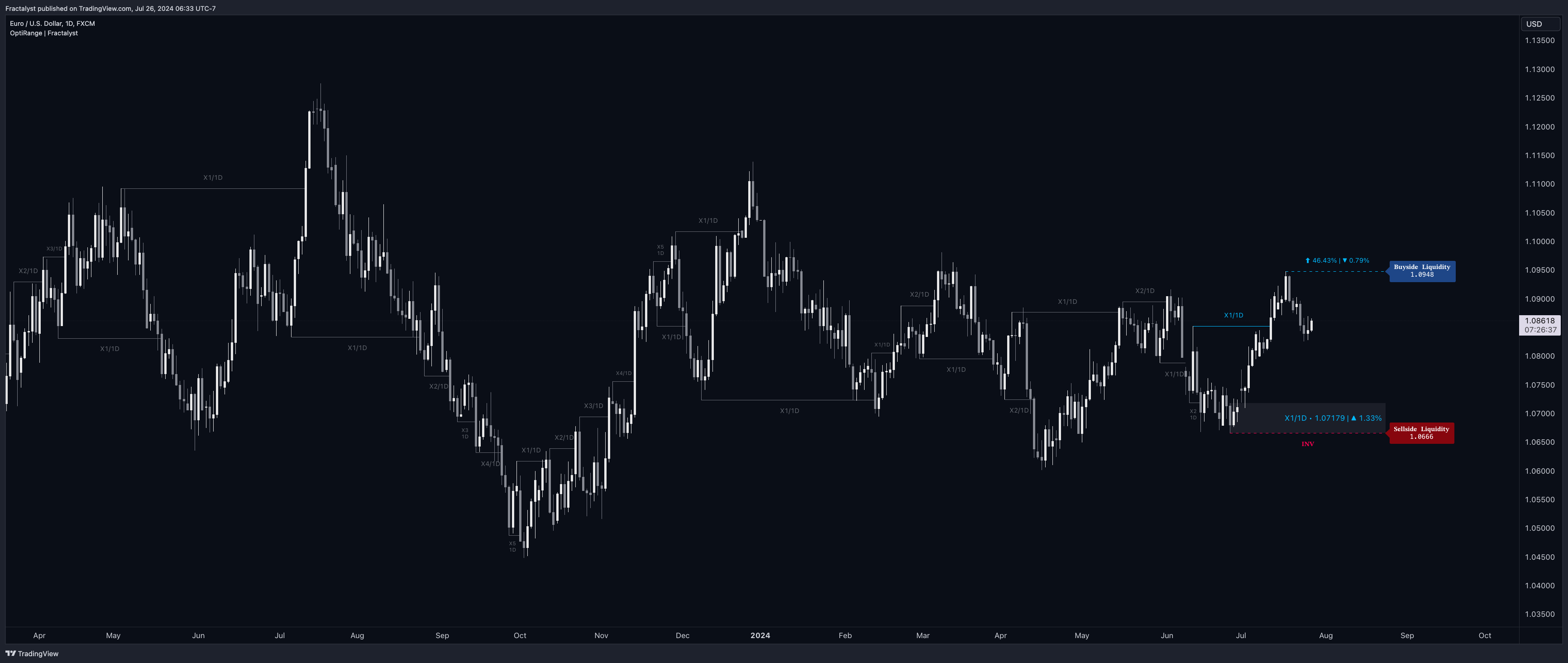 FX:EURUSD Chartbild von Fractalyst