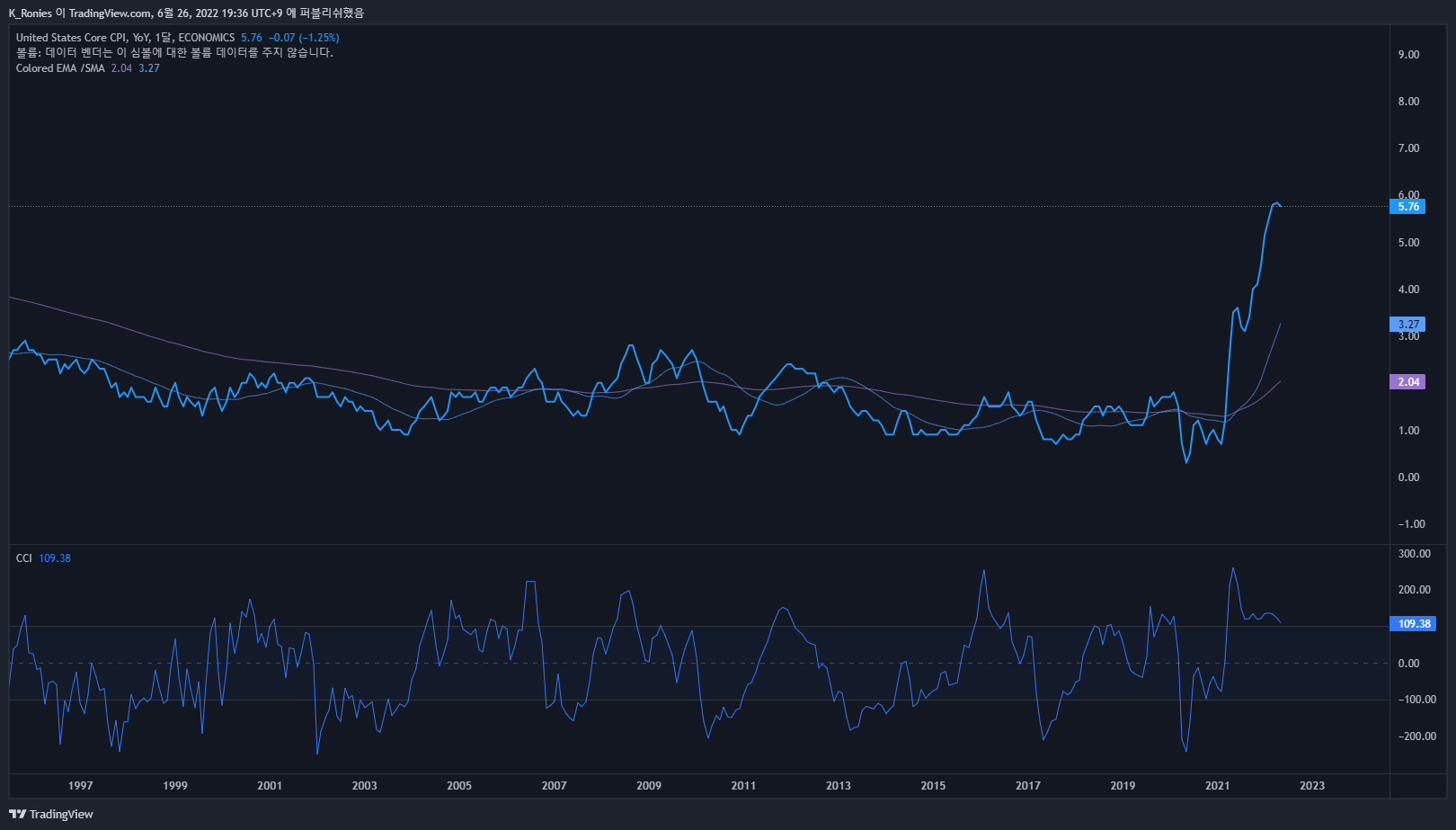 ECONOMICS:USCCPI Chart Image by K_Ronies