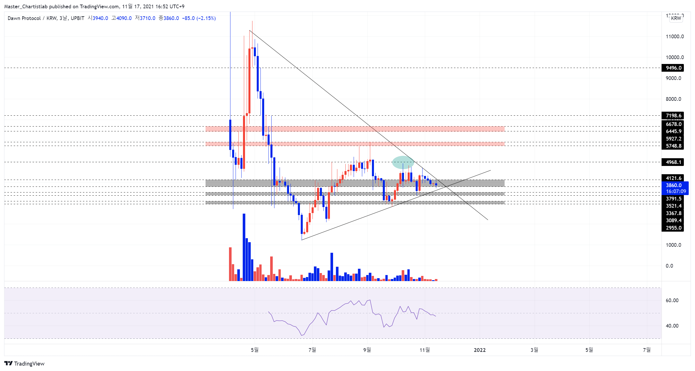 UPBIT:DAWNKRWチャート画像 - Master_Chartistlabの投稿