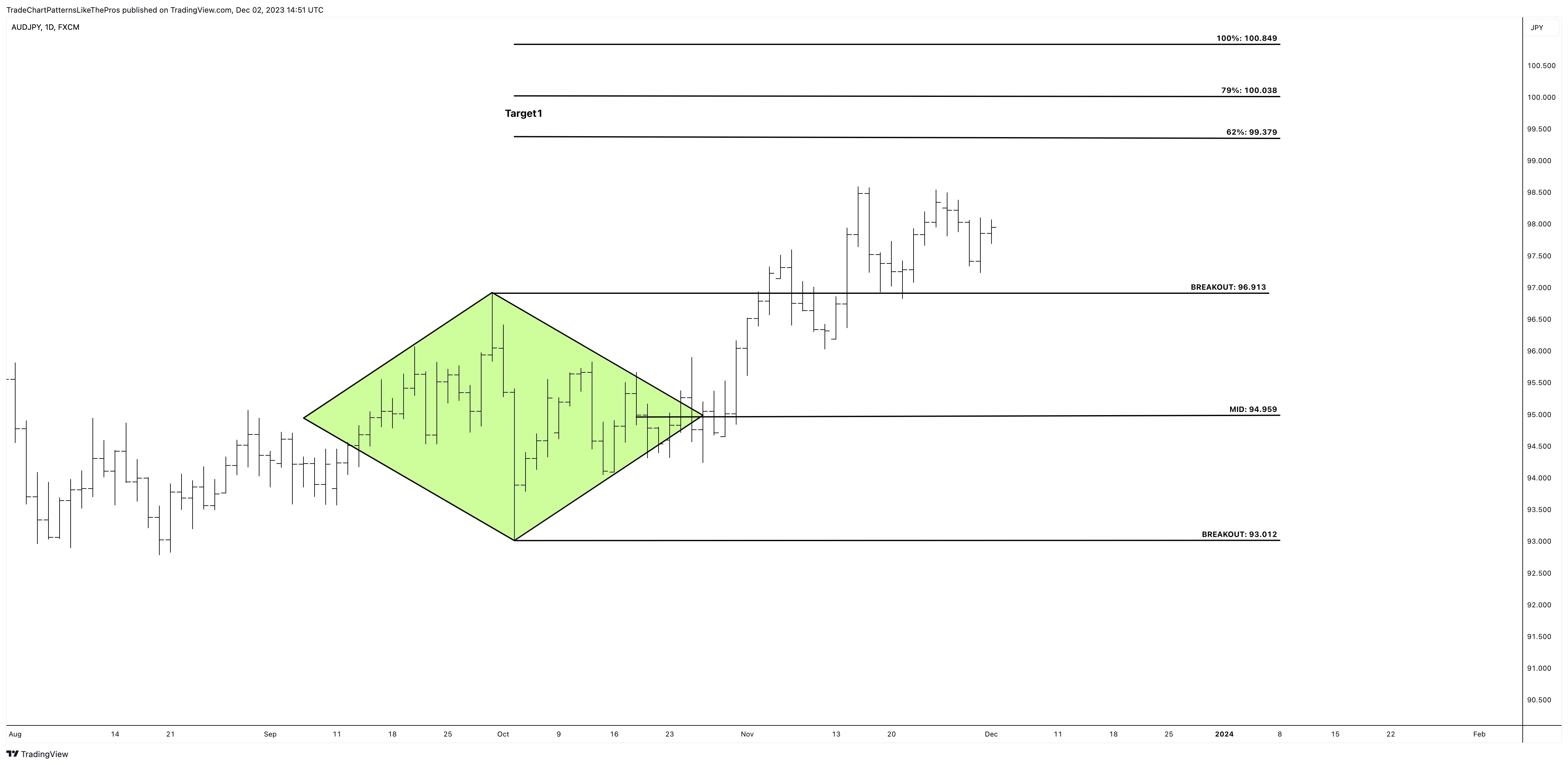 FX:AUDJPY Ảnh biểu đồ của TradeChartPatternsLikeThePros