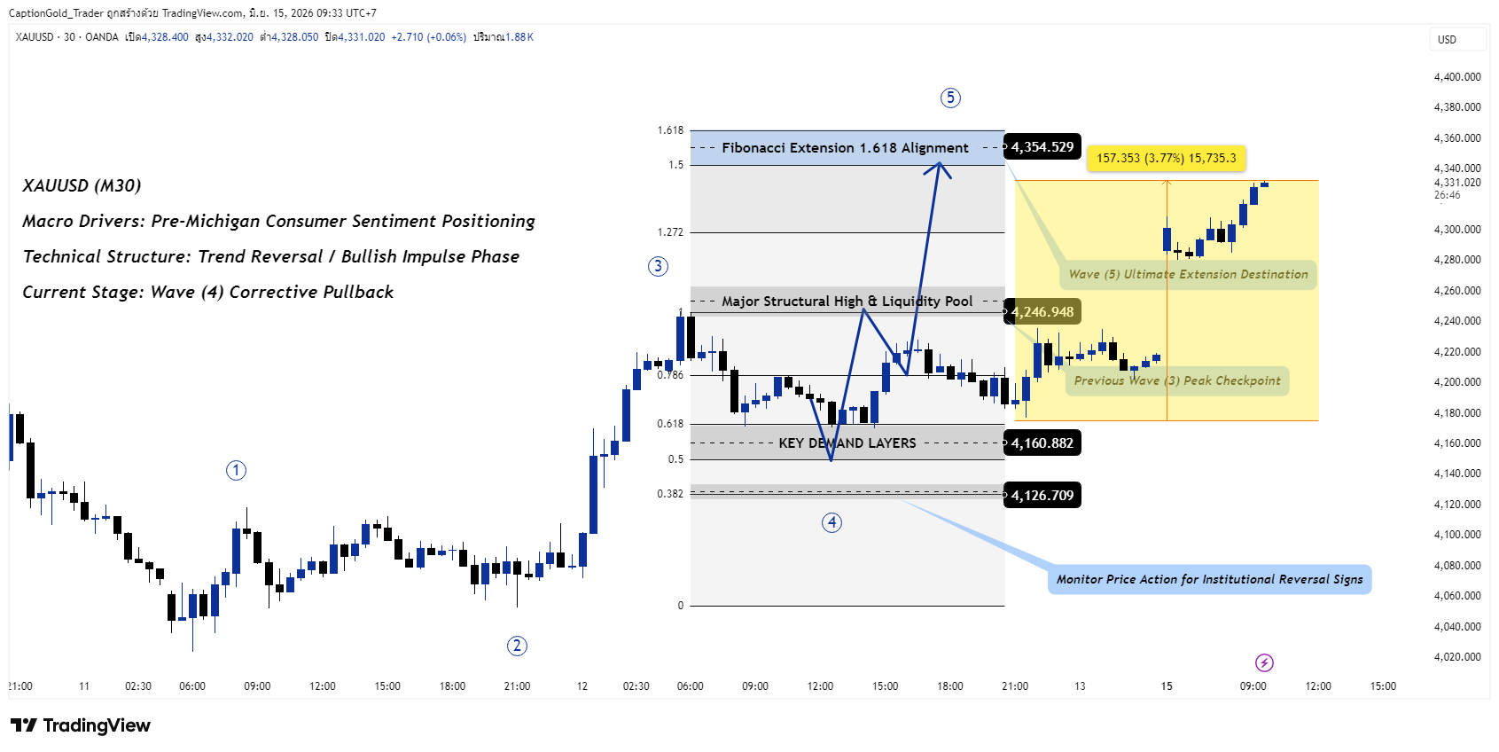 OANDA:XAUUSD Chart Image by CaptionGold_Trader