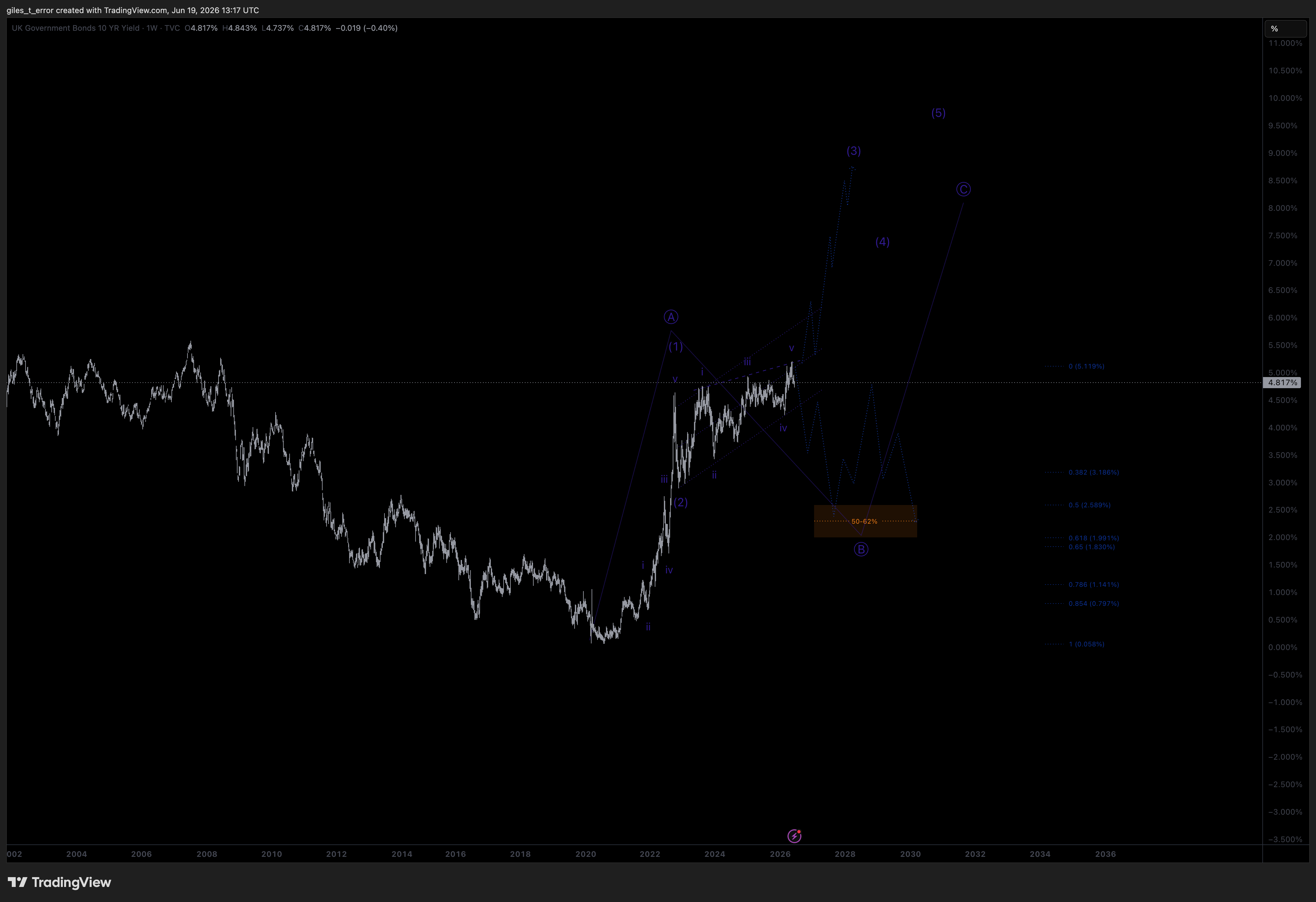 TVC:GB10Y Chart Image by giles_t_error