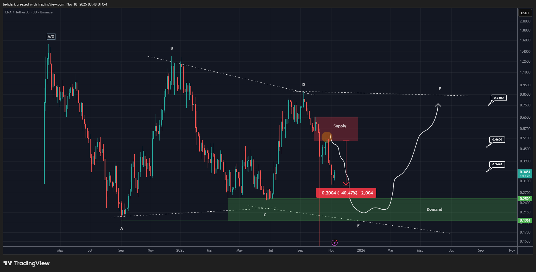 BINANCE:ENAUSDT Chart Image by behdark
