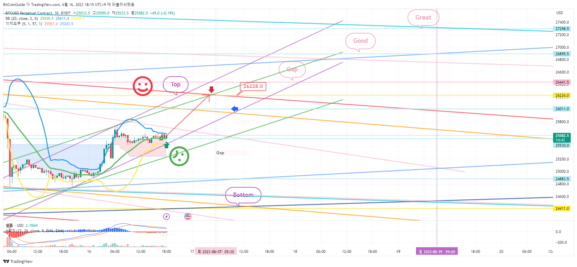 BYBIT:BTCUSD.P 图表图片 由 BitCoinGuide 提供