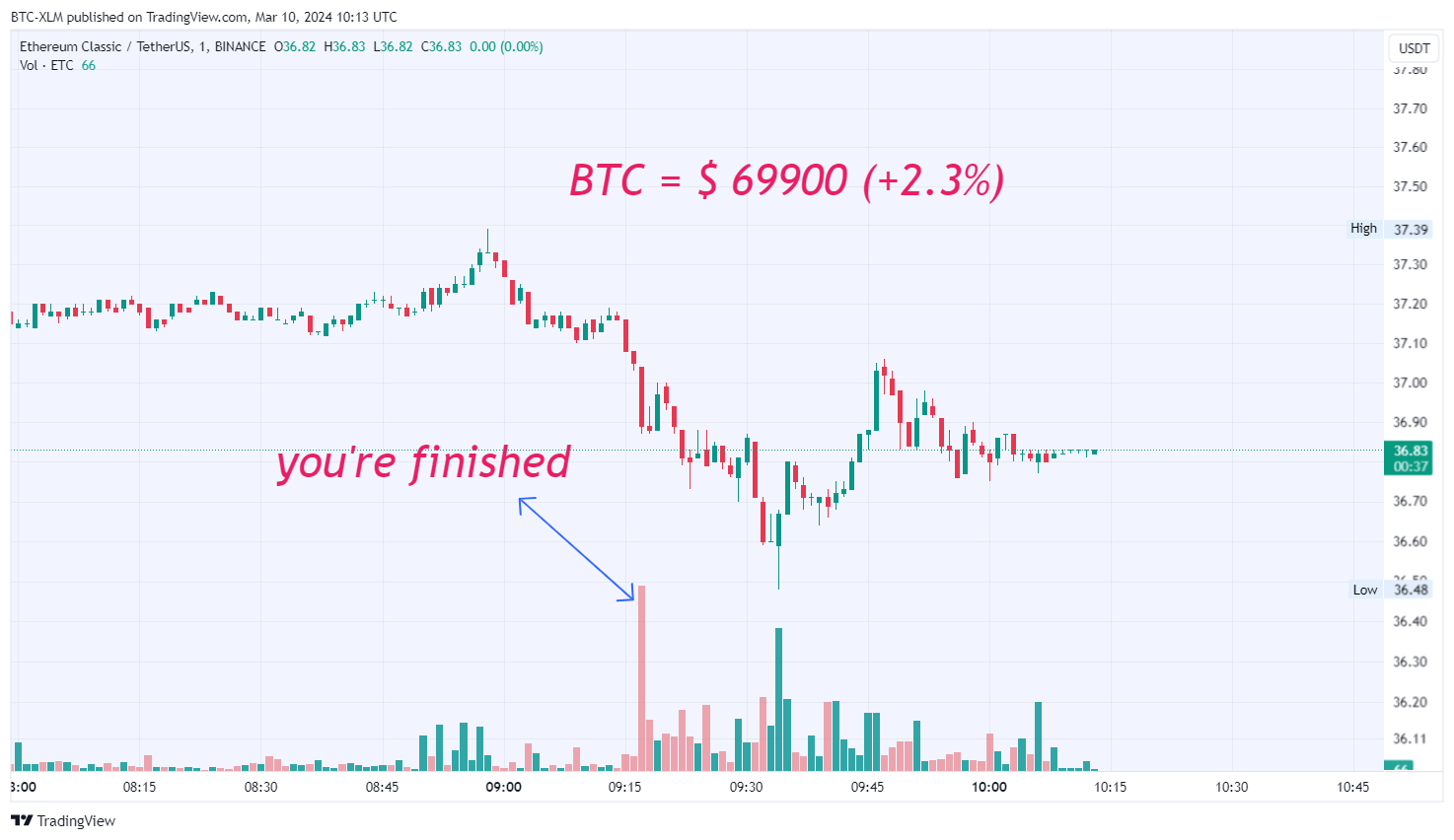 BINANCE:ETCUSDT Chart Image by BTC-XLM