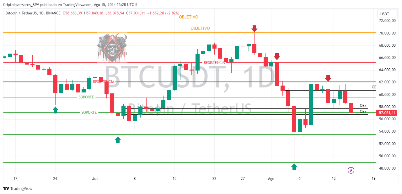 BINANCE:BTCUSDT ‏תמונת גרף מאת Criptoinversores_BPV
