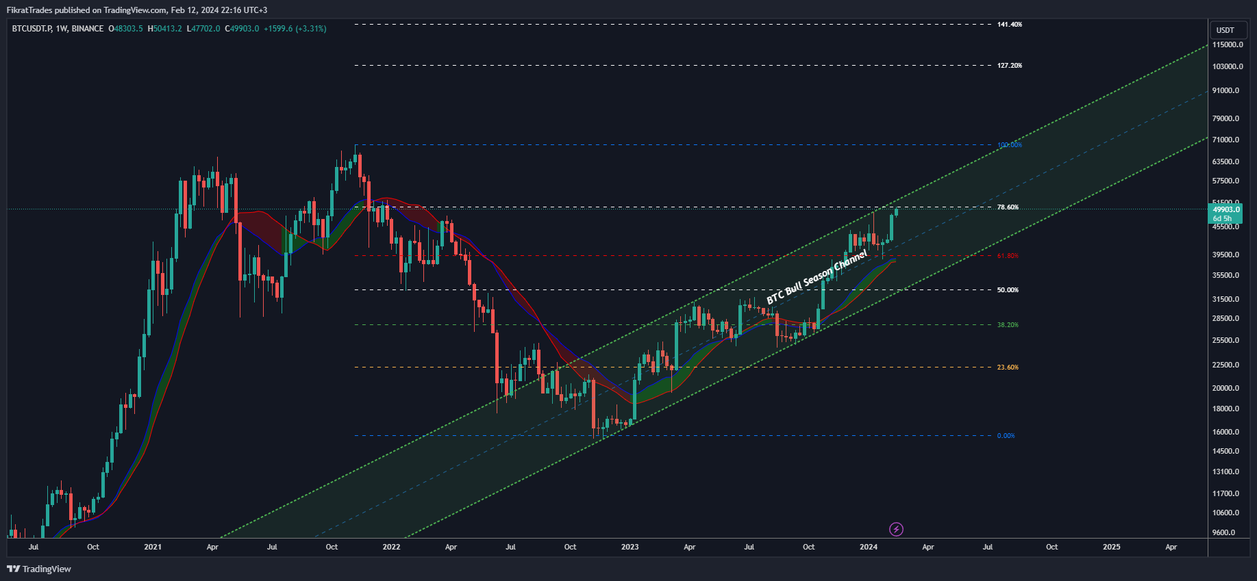 BINANCE:BTCUSDT.P Chart Image by FikratTrades
