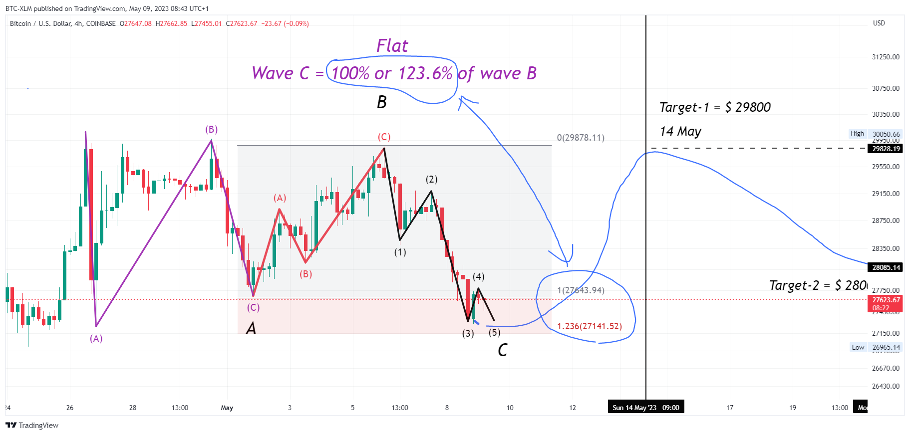 COINBASE:BTCUSDチャート画像 - BTC-XLMの投稿