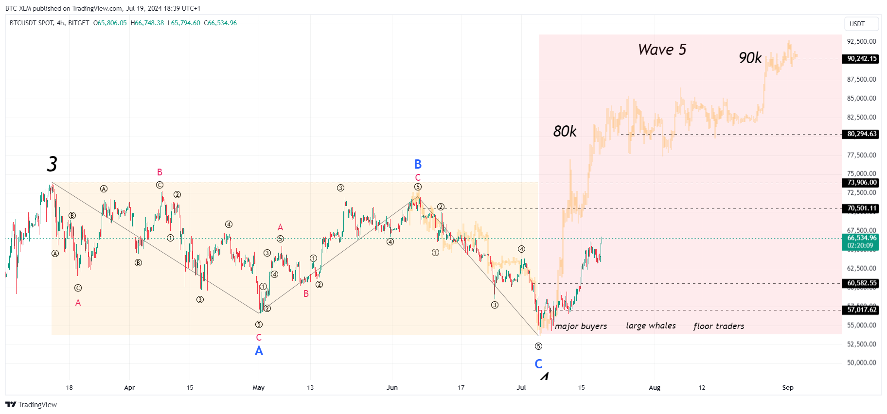 BITGET:BTCUSDT Imagem do gráfico por BTC-XLM