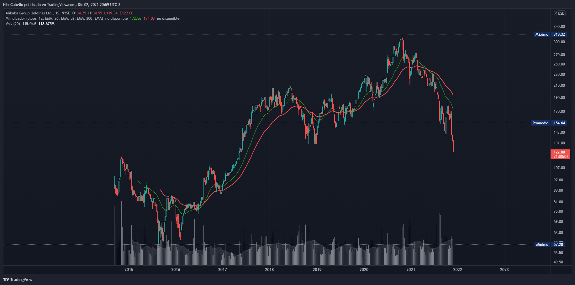 NYSE:BABA Chart Image by NicoCabello