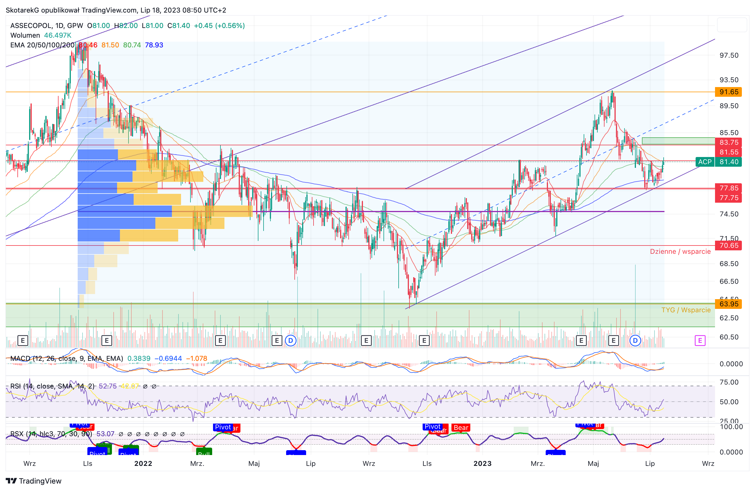 GPW:ACP Chart Image by SkotarekG
