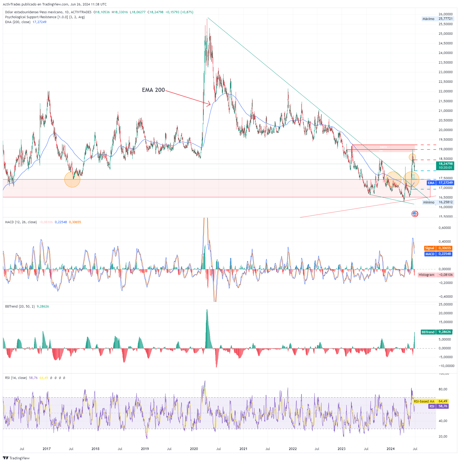 ACTIVTRADES:USDMXN Chart Image by ActivTrades