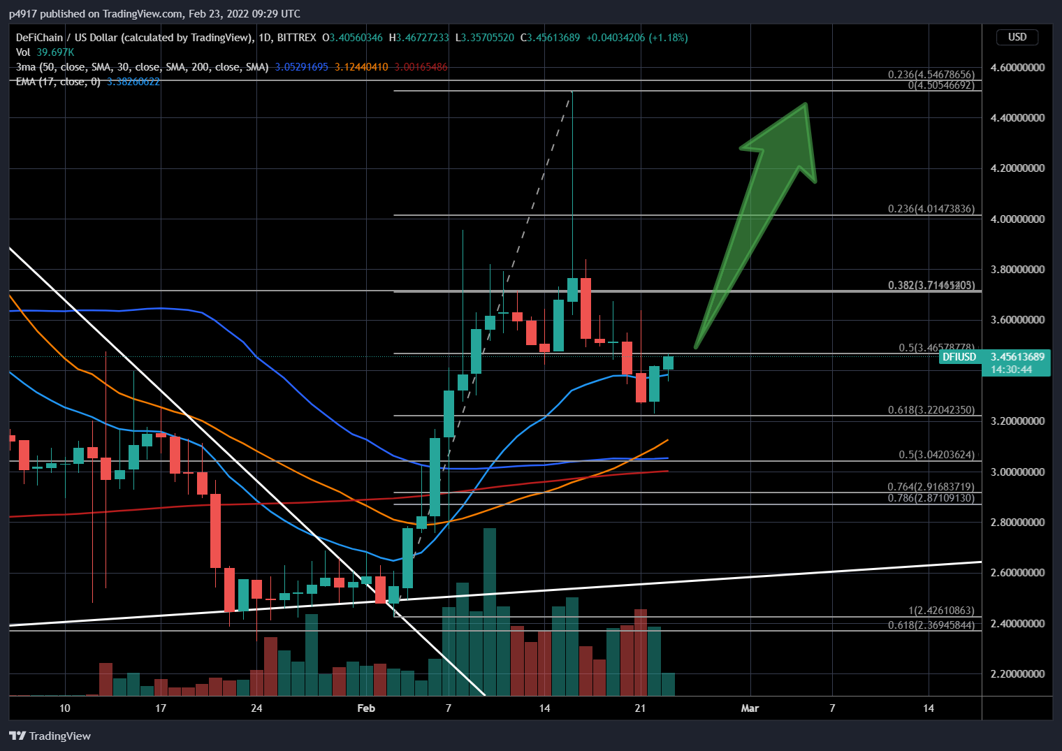 BITTREX:DFIUSD Chart Image by p4917