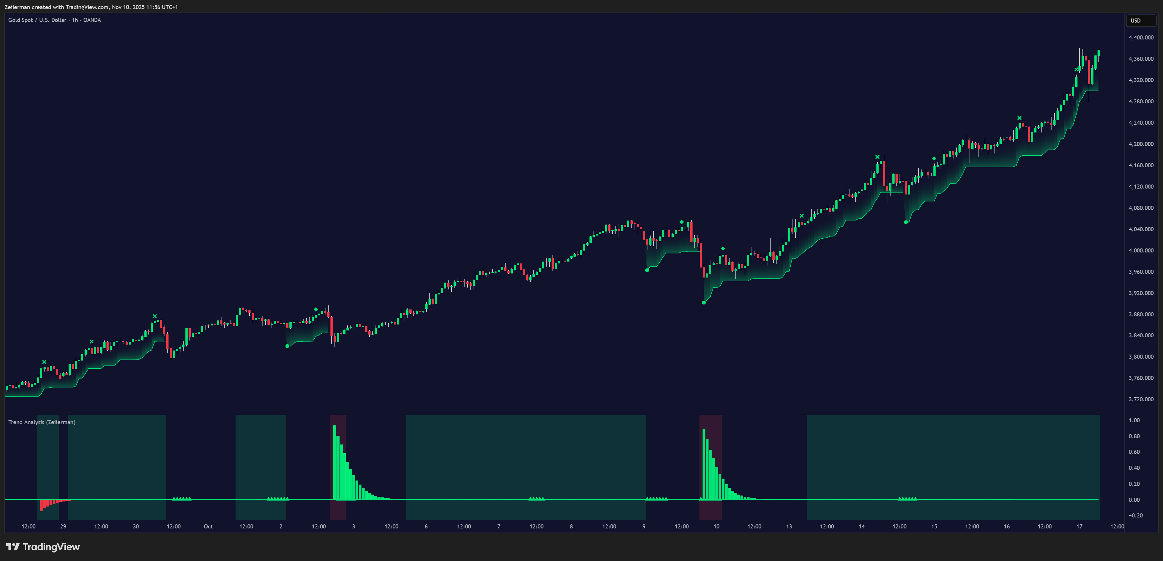 OANDA:XAUUSD Chart Image by Zeiierman