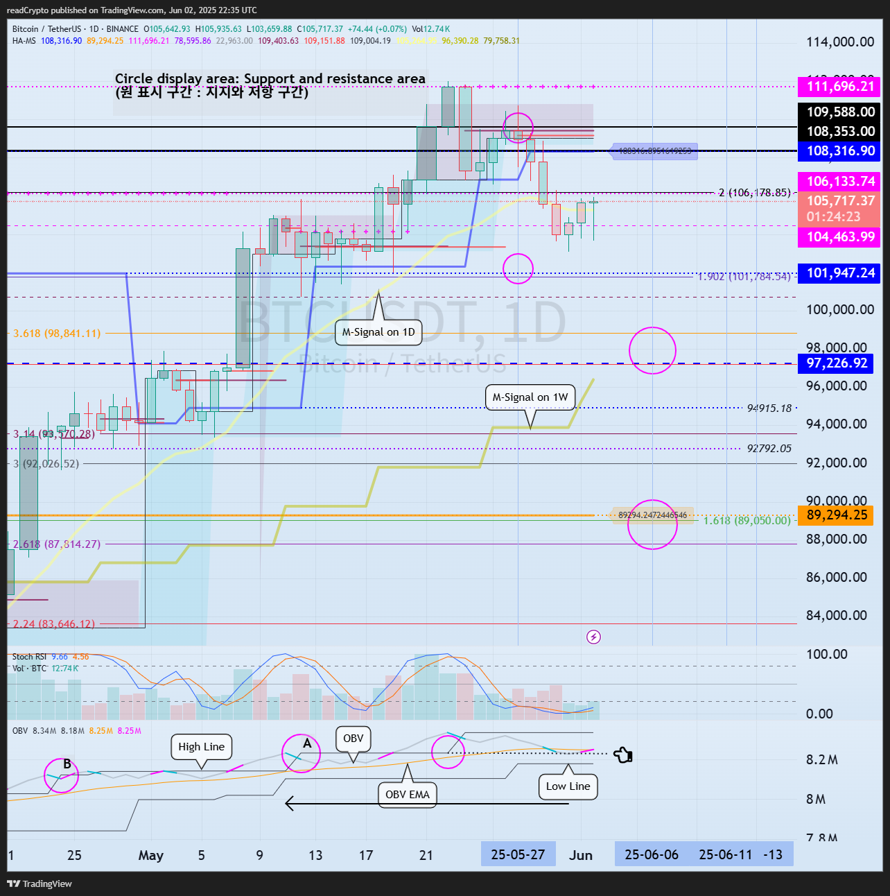 BINANCE:BTCUSDT صورة الرسم البياني by readCrypto