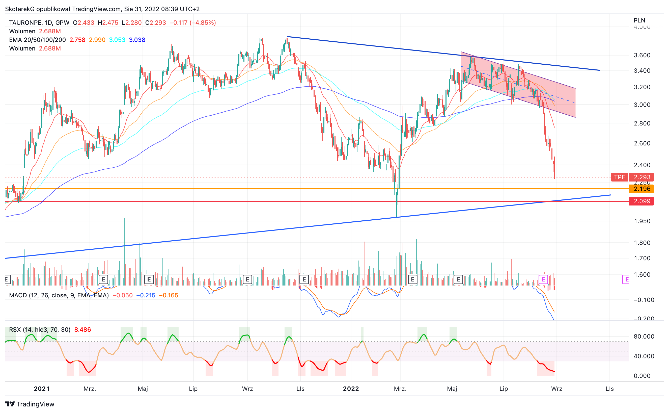 GPW:TPE Chart Image by SkotarekG
