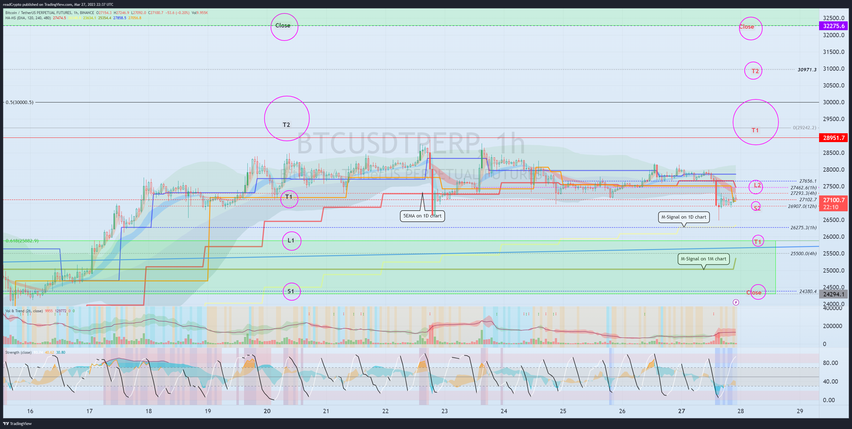 BINANCE:BTCUSDTPERP Chart Image by readCrypto
