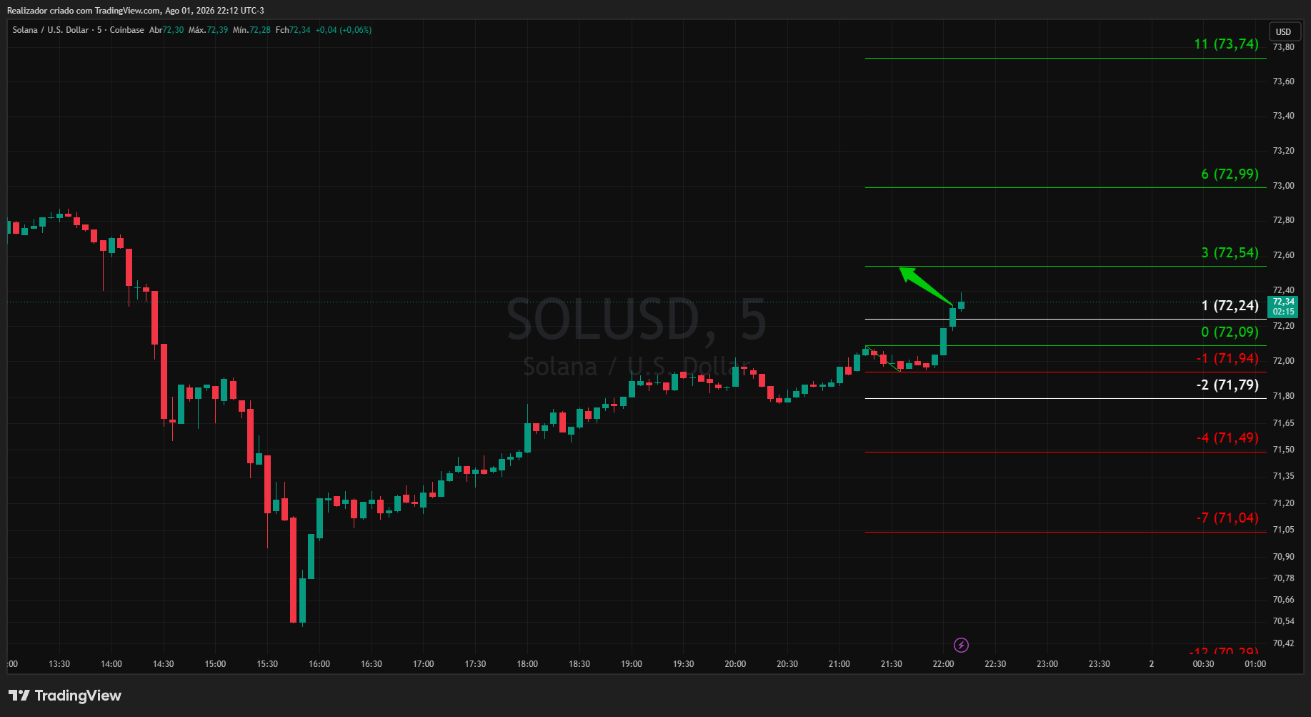 Imej Carta COINBASE:SOLUSD oleh Realizador