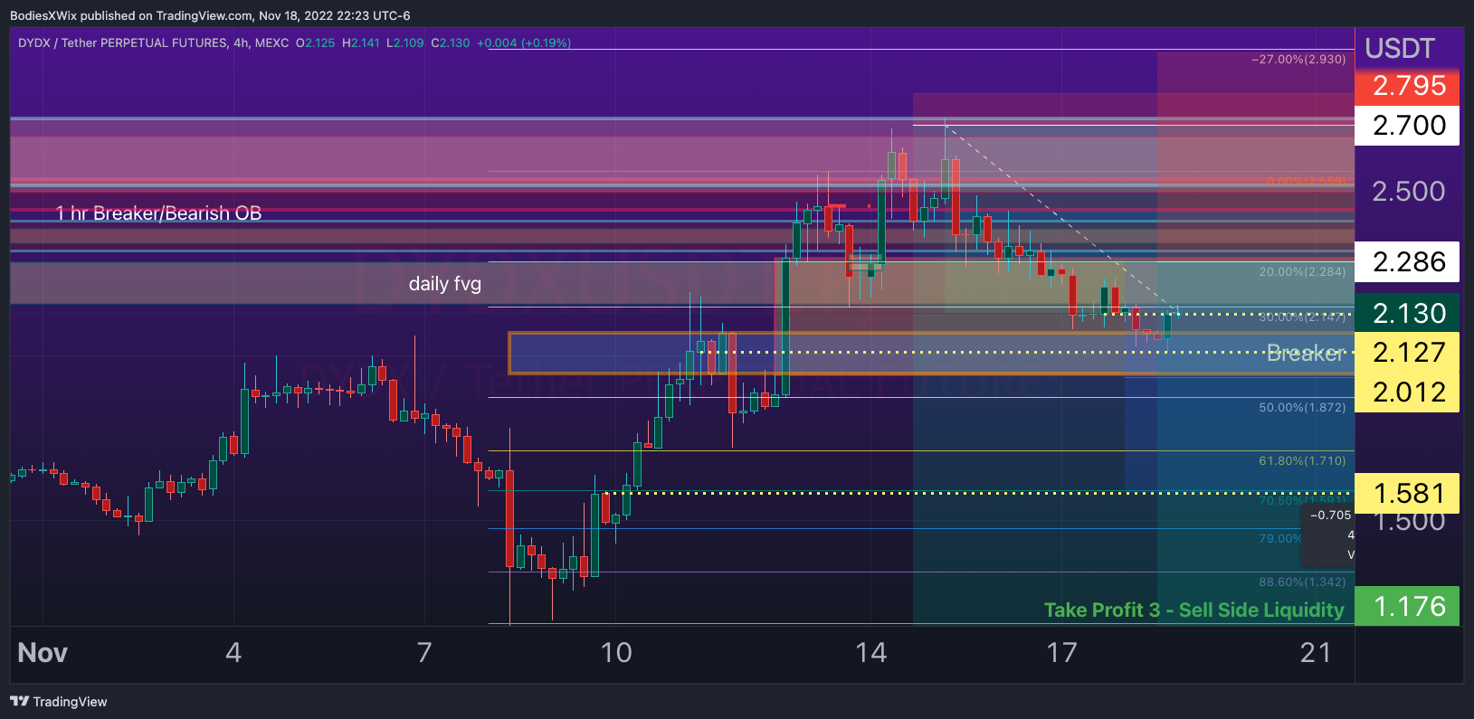 MEXC:DYDXUSDT.P Chart Image by BodiesXWix