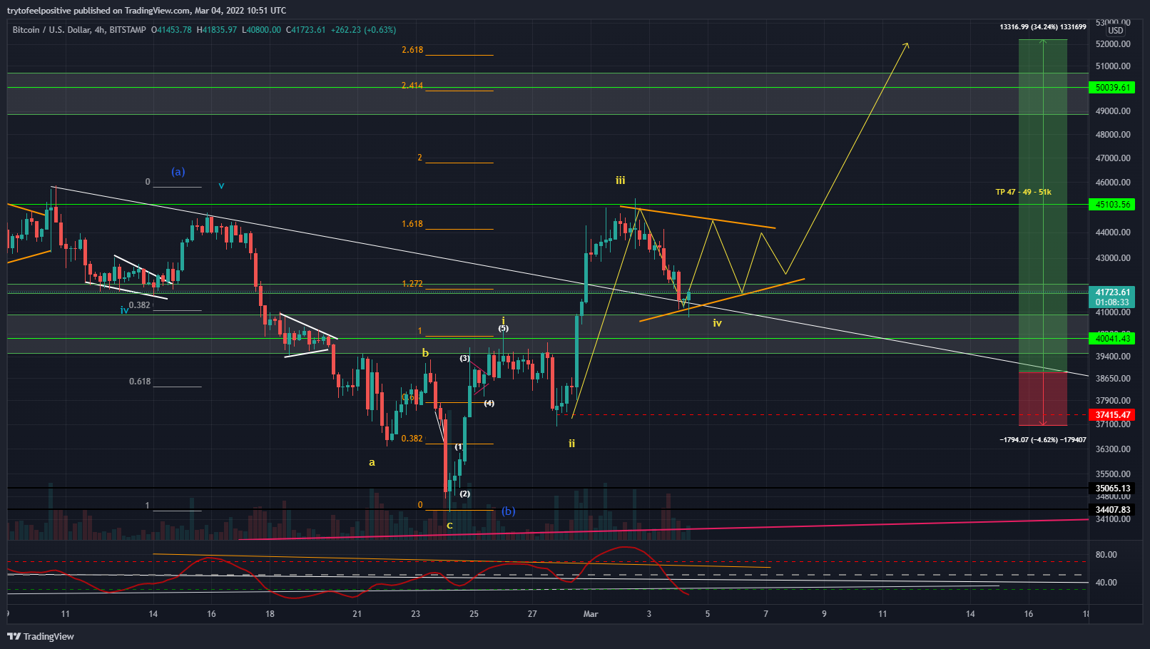 BITSTAMP:BTCUSD Chart Image by trytofeelpositive