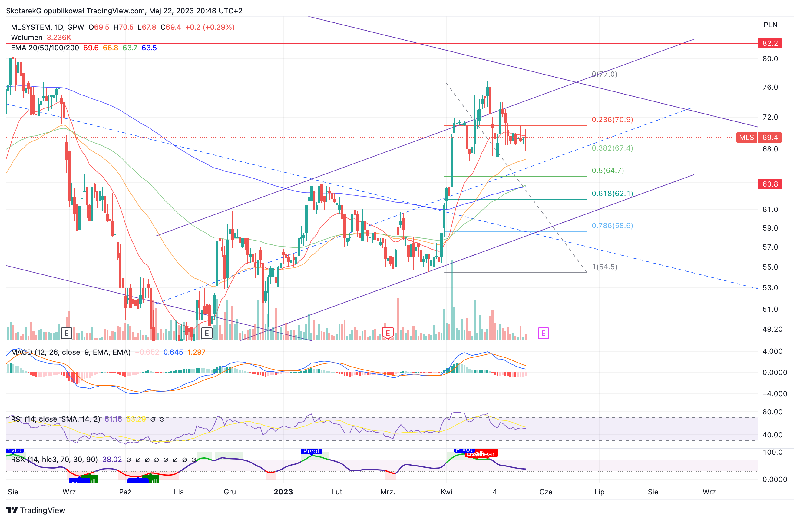 GPW:MLS Chart Image by SkotarekG