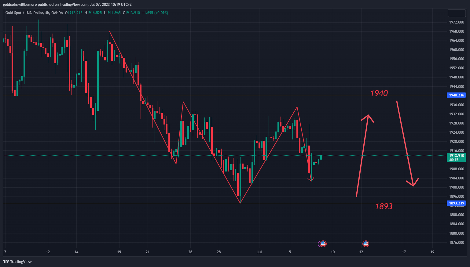 OANDA:XAUUSD Chart Image by ActuaryJ