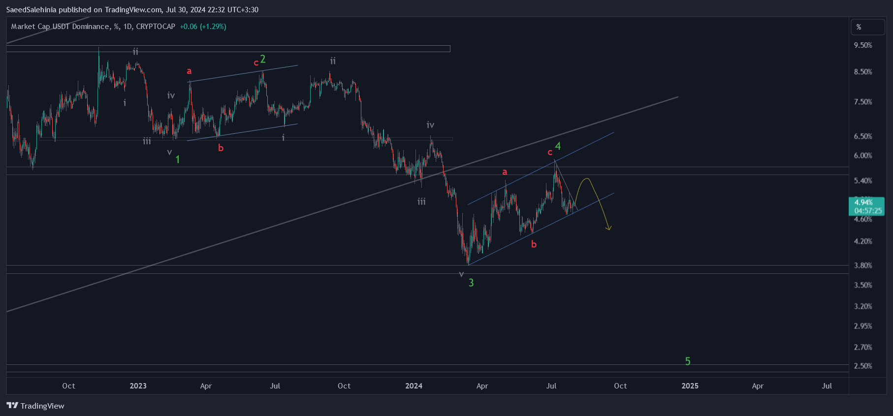 CRYPTOCAP:USDT.D Chart Image by SaeedSalehinia