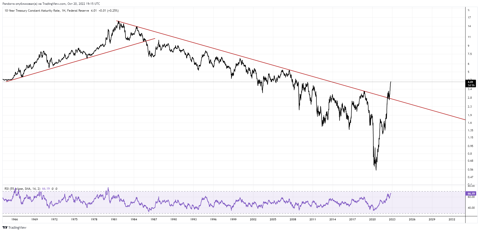 FRED:DGS10 Chart Image by PandorraResearch