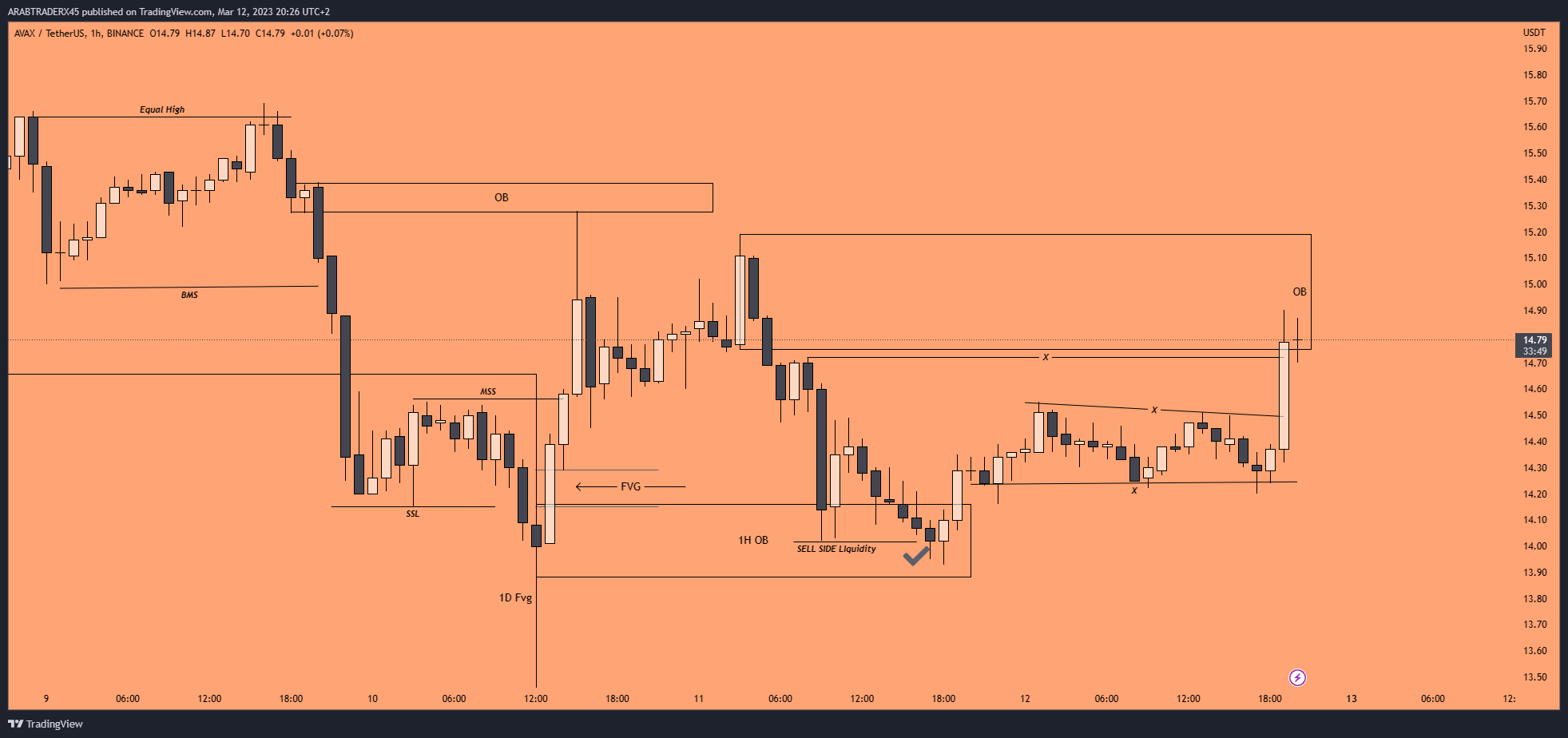 BINANCE:AVAXUSDT Chart Image by ARABTRADERX45